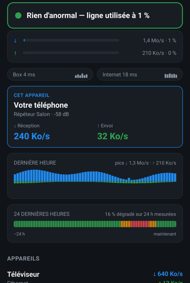 Freenetic sur Android&nbsp;: bandeau vert «&nbsp;Rien d'anormal — ligne utilisée à 1 %&nbsp;», latence box 4 ms et Internet 18 ms, et les graphiques de la dernière heure et des 24 dernières heures.