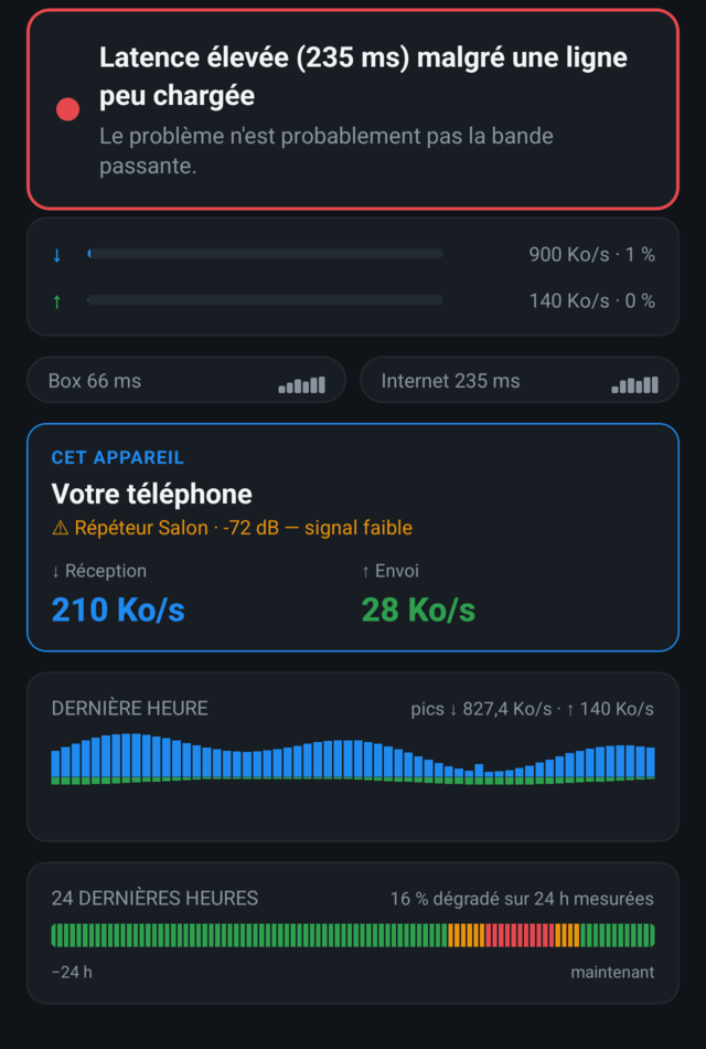 Freenetic sur Android&nbsp;: «&nbsp;Latence élevée (235 ms) malgré une ligne peu chargée&nbsp;», et la carte «&nbsp;cet appareil&nbsp;» signalant Répéteur Salon, −72 dB, signal faible.