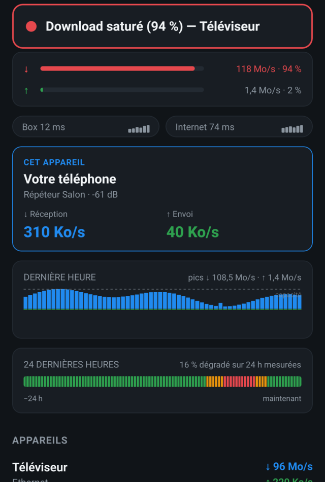 Freenetic sur Android&nbsp;: «&nbsp;Download saturé (94 %) — Téléviseur&nbsp;», jauge de réception à 118 Mo/s soit 94 % de la ligne, latence Internet montée à 74 ms.
