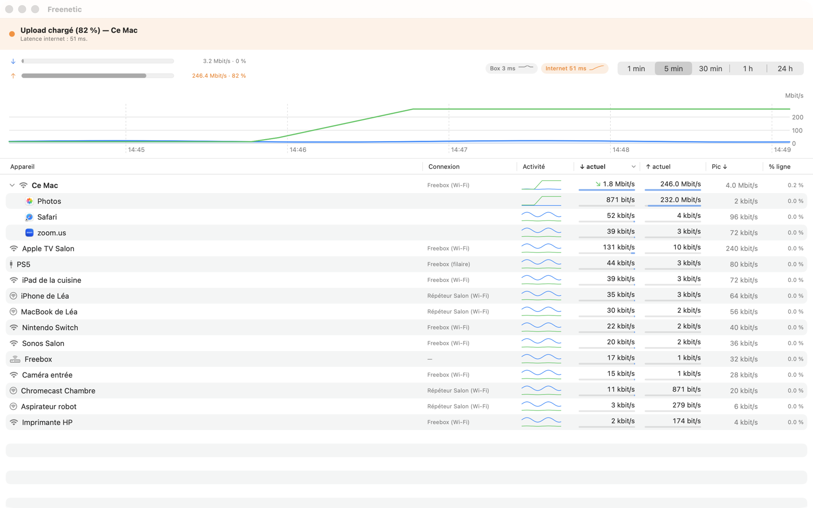 Freenetic avec un verdict orange « Upload chargé (82 %) — Ce Mac » : l'application Photos du Mac envoie 232 Mbit/s en upload.